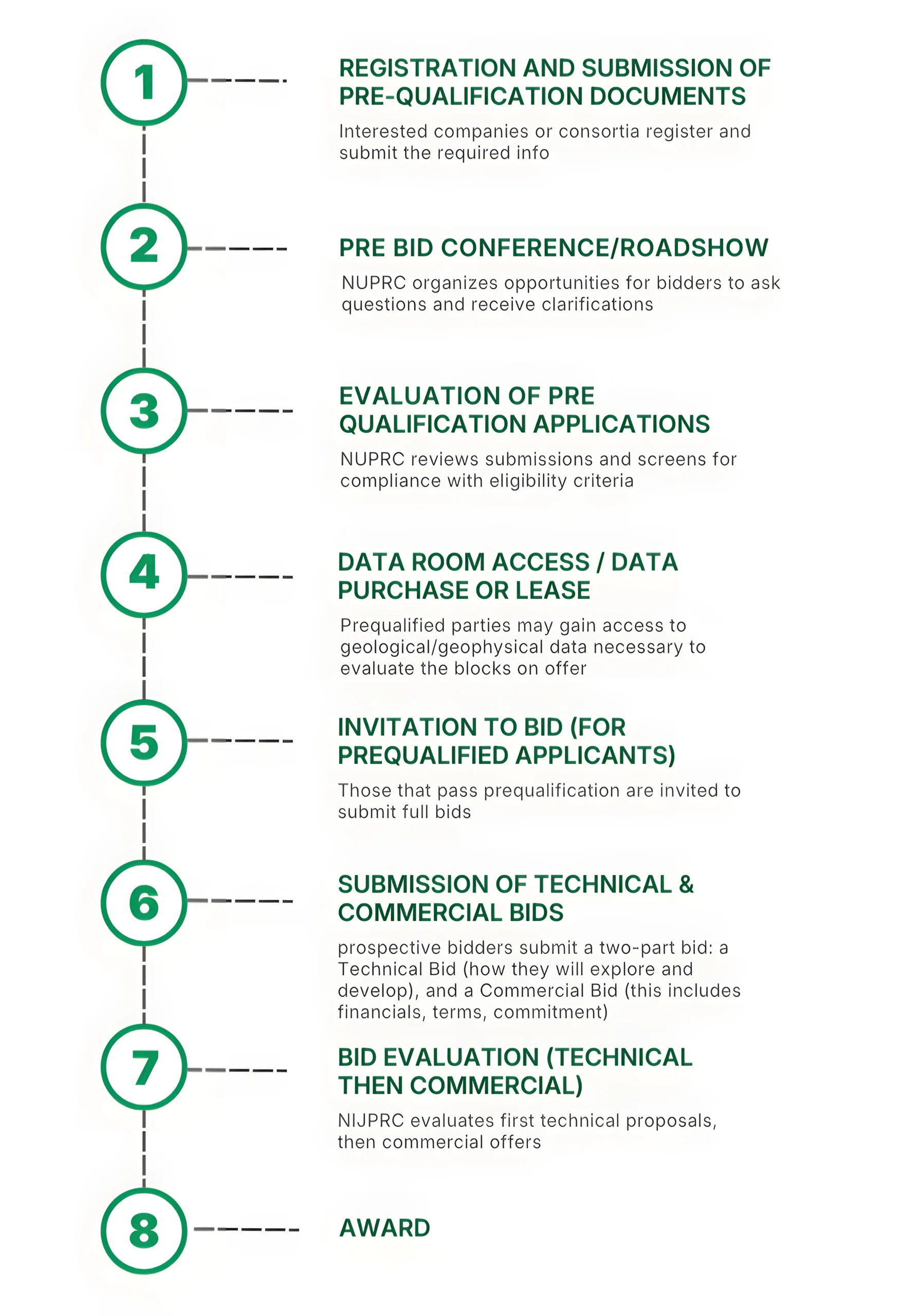 Steps for Nigeria licensing round process.